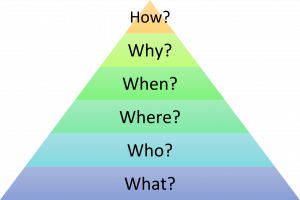 pyramid of problem solving