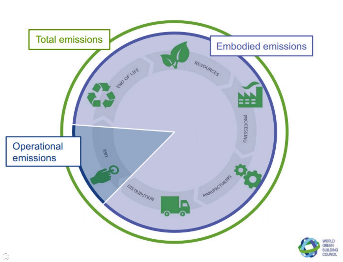 10 Ways To Reduce The Carbon Footprint of a Building - RTF | Rethinking