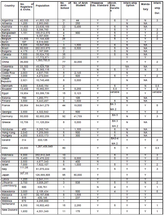 A Comparision of Architectural Education of Different Countries - RTF ...