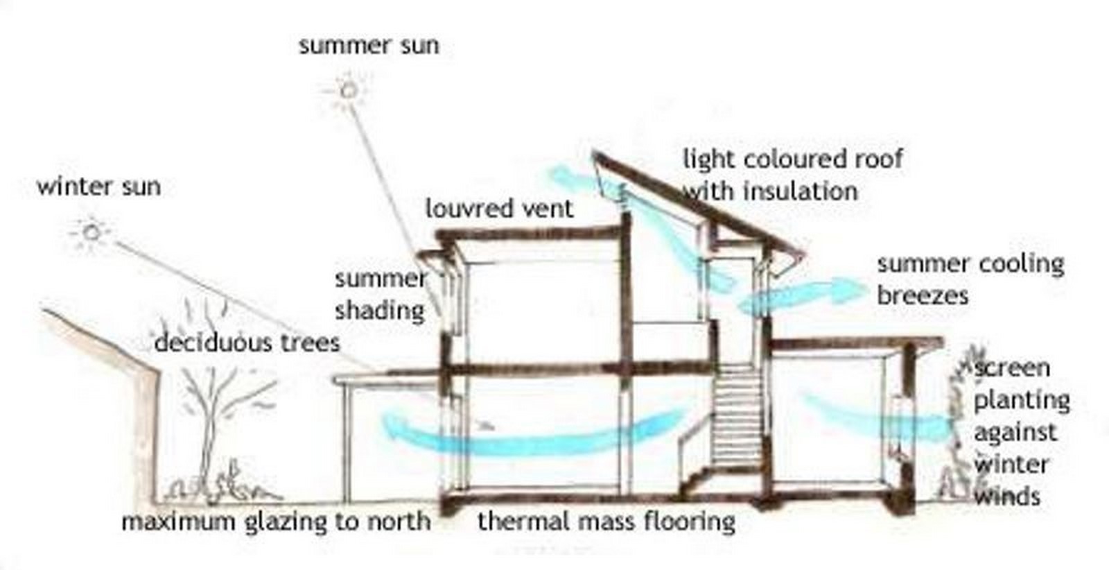 10 Things to remember when designing in Tropical climate - RTF