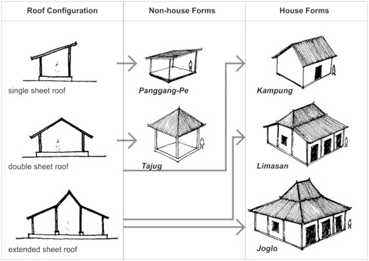 Vernacular architecture image