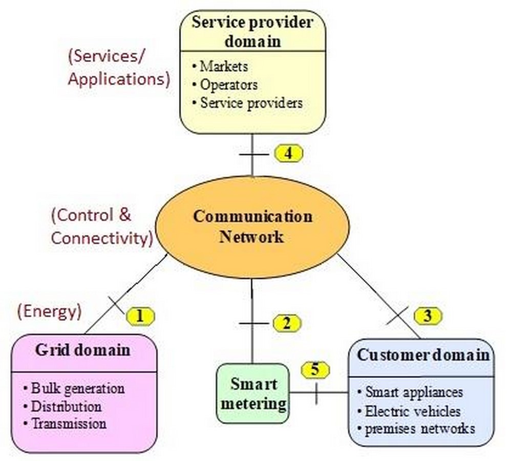 How are Smart Grids helpful in the development of Smart City - RTF ...