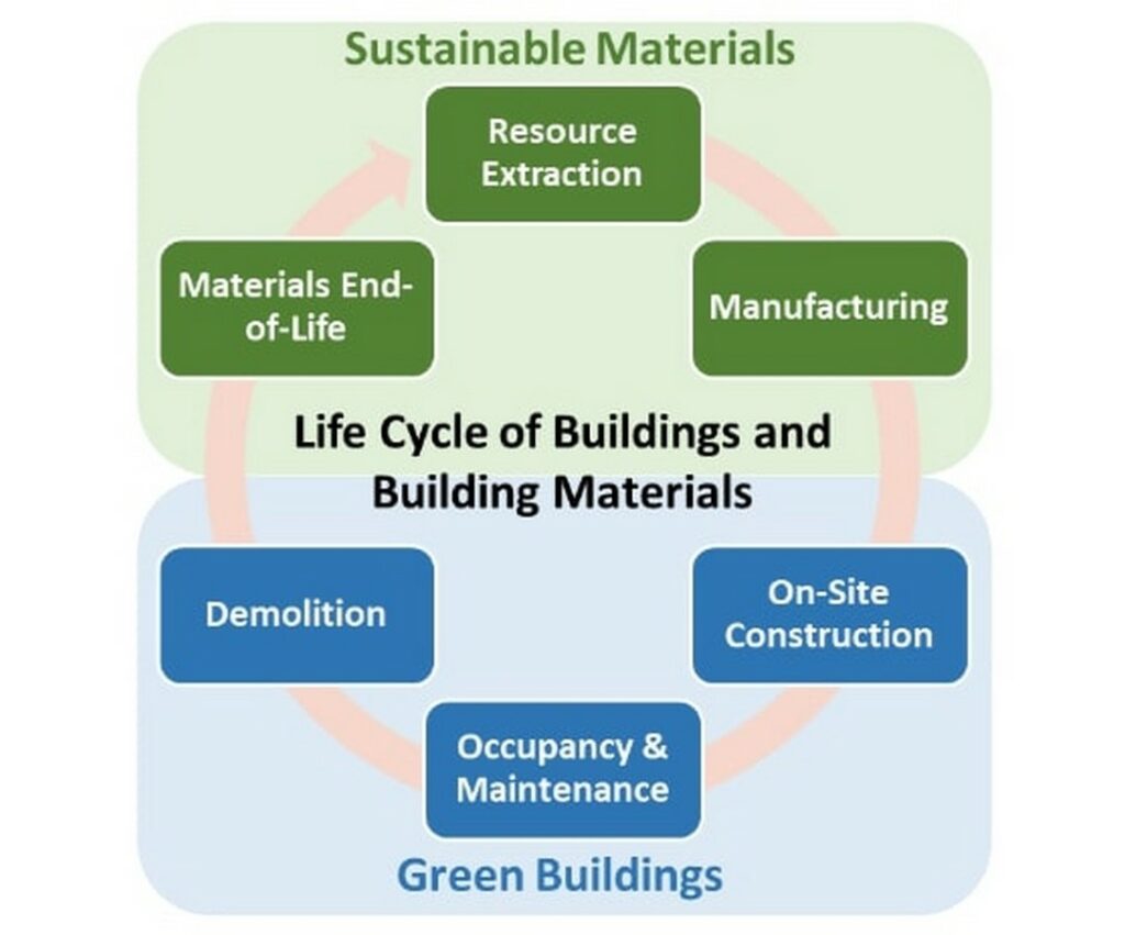 Sustainable Building Trends To Look For In 2022 RTF Rethinking The   A5991 Sustainable Building Materials Trends To Look For In 2022 Image 1 1024x851 