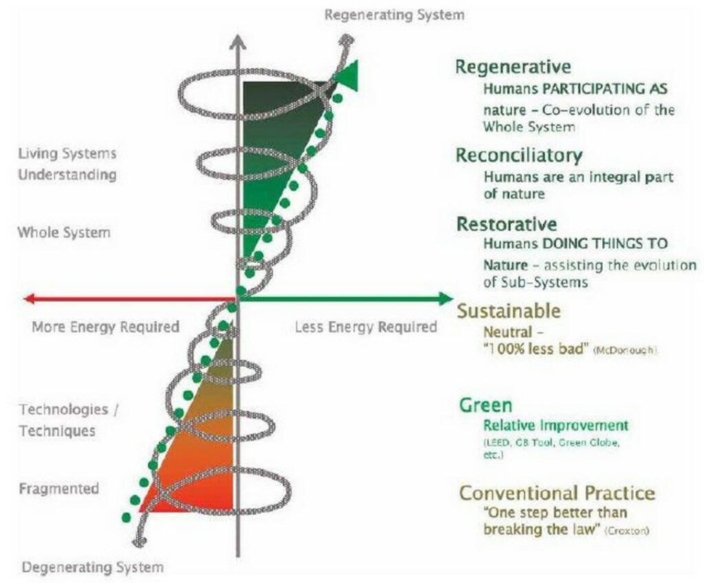 Regenerative Sustainable Design Rtf Rethinking The Future 1426