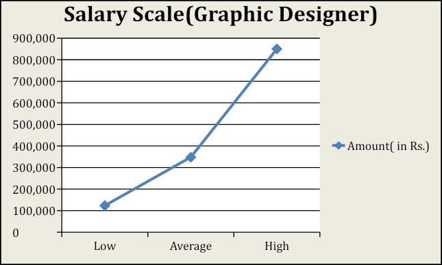 A6096 Salary Scales India Vs Abroad Achitects Interior Graphic Project Manager Image 14 
