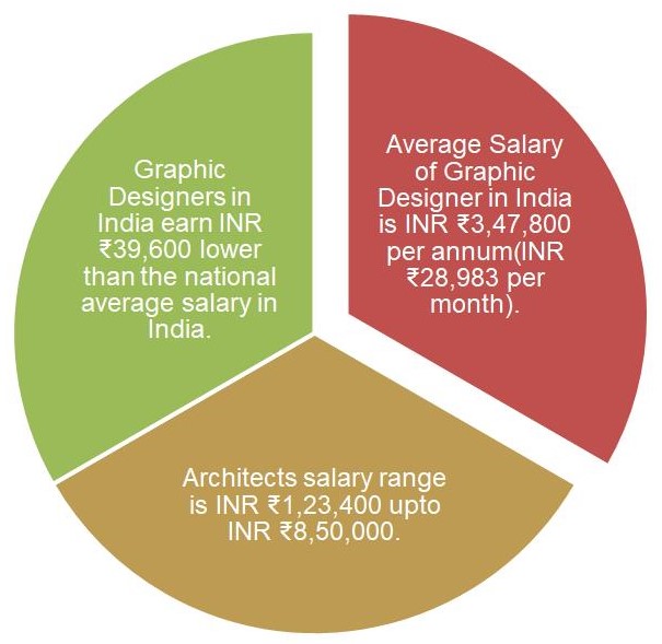 Salary Scales India Vs Abroad Architects Interior Graphic Project 