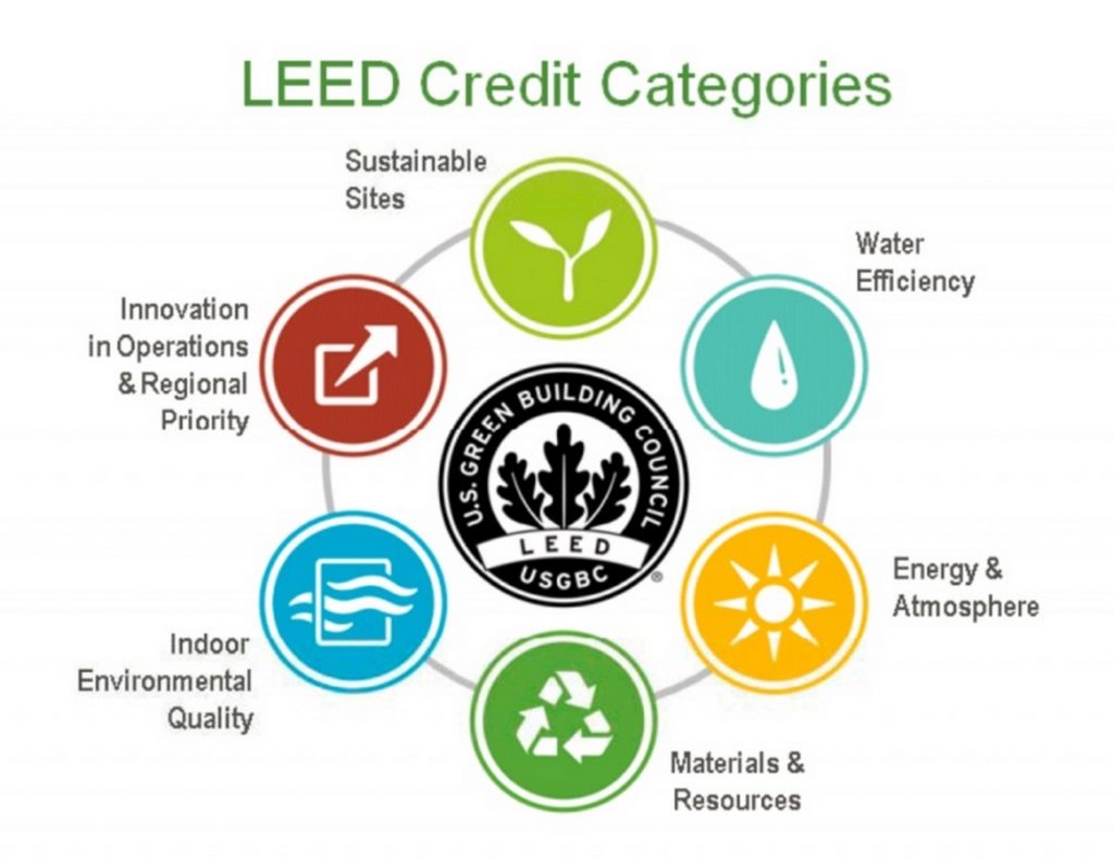 A6919 A Guide On How To Get LEED Certification For The Building Image 3 1024x790 