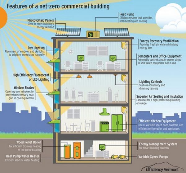 thesis on net zero energy building