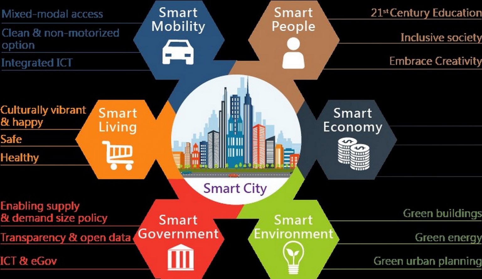 An overview of Smart Cities Mission (India) RTF