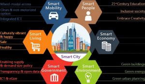 An Overview Of Smart Cities Mission (India) - RTF