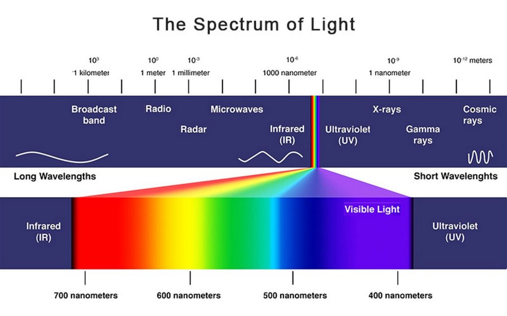 Lighting Spectrum: Everything You Should Know - RTF