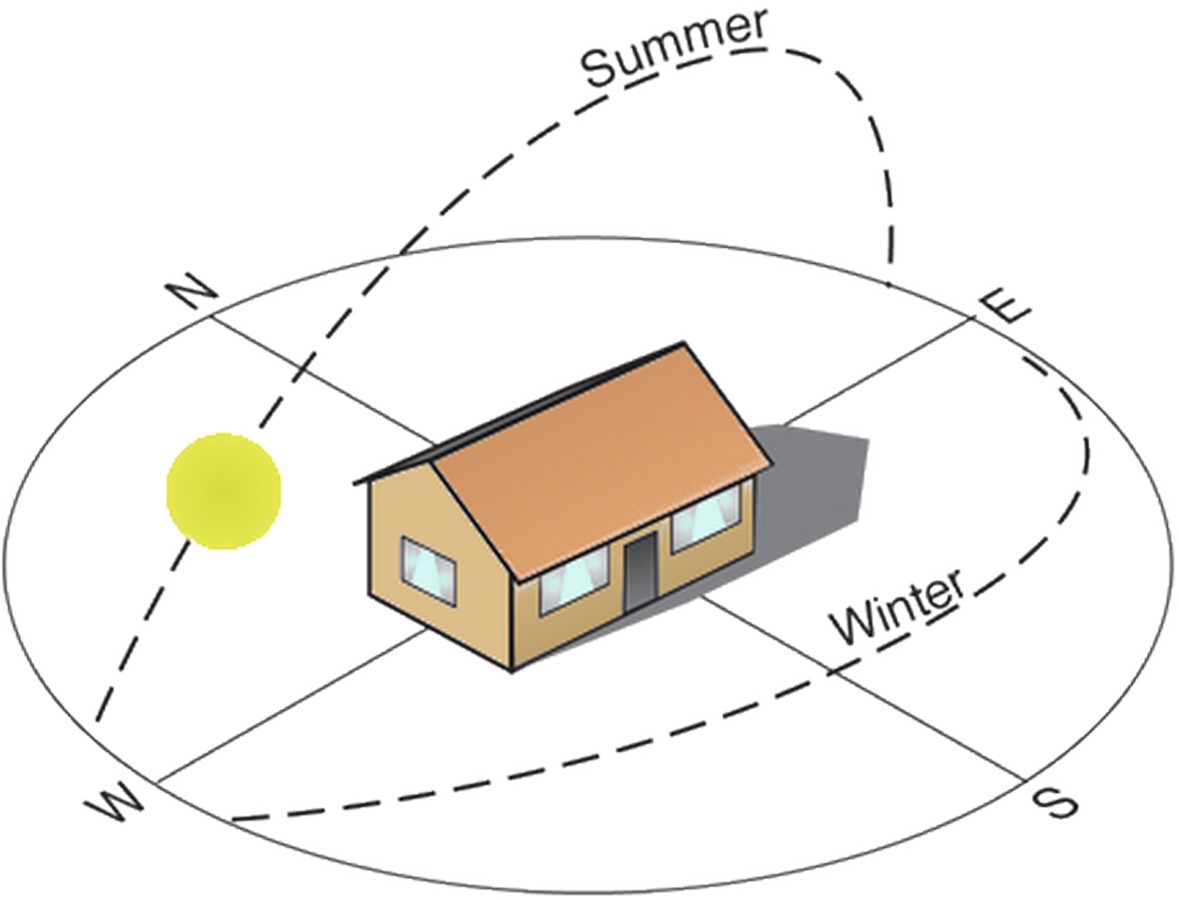 Расположение дома относительно солнца