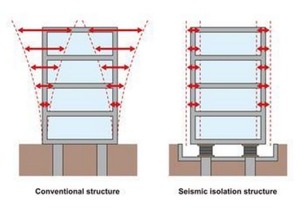 Role of Technology in Earthquake Proof Design - RTF | Rethinking The Future