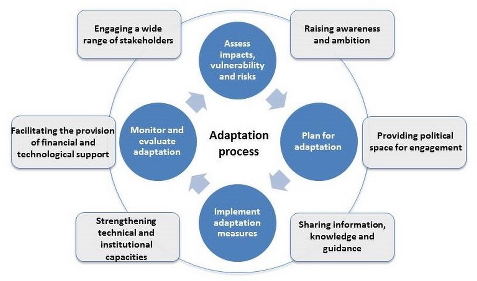 Urban Resilience and Climate Adaptation in the UAE - Sheet1